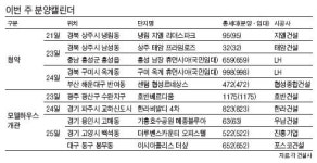 이번주 부산 해운대 등 전국 5곳 분양