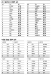 [글로벌 이노베이션 포럼] 한국 기업가 경쟁력 15위…노동력 44위ㆍ생산조건 50위