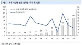 [분석]태양광 시장 고성장…태양광株 달아오른다