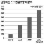 스크린골프방, 벌써 6000곳…이젠 카페형으로 진화