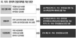 서울대·연대·고대, 의학전문대학원 포기