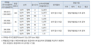 대곡역 화성 파크드림 위드, 순위내에서 전평형 마감
