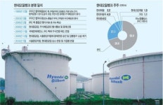 현대重, 11년만에 오일뱅크 경영권 되찾는다