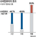 中企 도우미 슈퍼컴…폭발실험ㆍ신제품 설계 척척