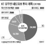 KT 5조1000억 투자…전국에 와이파이존 10만곳 설치