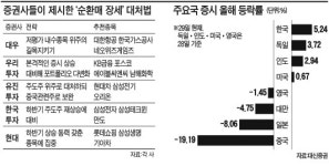 주도주 없어도 꿋꿋…재상승 대비 체력비축