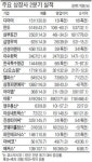 만도, 2분기 순이익 32% 증가