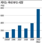 제약·축산업체 잇단 도입…RFID 다시 활기
