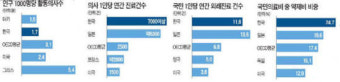 [OECD '한국 보건의료 개혁' 권고] 주치의제 도입해 '의료 쇼핑' 제한…불필요한 진료 줄여야