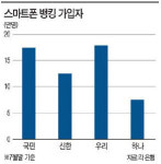 스마트폰 뱅킹, 우리ㆍ국민銀 약진