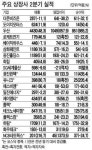 두산 전자부품이 효자…영업익 857% ↑