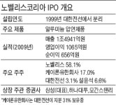 대한전선서 분리된 노벨리스코리아 상장 추진