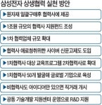 삼성전자 1조 펀드, 기술만 있다면 2·3차 협력사까지 지원