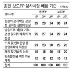 [방통위 종편 기본계획안] 프로그램 기획ㆍ편성, 경영계획 배점 높아질듯