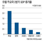 제조업의 독일…유럽 위기극복 新엔진으로