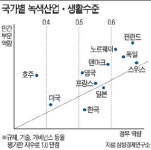 [독일, 유럽의 경제엔진] (2) 韓ㆍ中 태양광 추격해 오자 해상풍력ㆍCCS로 또 앞서나가