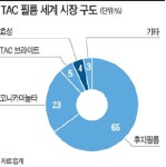 효성 TAC 필름 양산 1년만에 대규모 증설