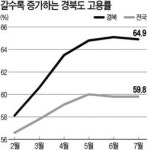 일자리 4만5000개 늘린 경북…비결은 기업 유치