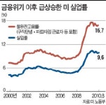 [리먼사태 2년…지금 美경제는] (1) 연봉 10만弗 받다가 월 340弗로 연명…美 중산층이 무너진다
