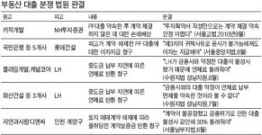 [Law&Biz] 부동산 불황에…대출 해달라 갚아라 줄소송