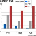 [주간펀드 시황] 국내 주식형 4주연속 플러스…우량주 투자 섹터전략펀드 부상