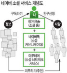 네이버, 페이스북 같은 소셜 올인