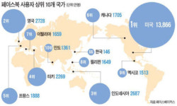 [김광현의 IT 이야기] 페이스북 영화도 대박…소셜 바람 거세지나