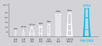 대림산업,“세계 해상교량 시장에 도전한다”