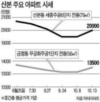 [현장 레이더] 전셋값 치솟는 산본, 중소형 매매가도 꿈틀