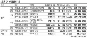 청주 대원 칸타빌 등 이번주 7곳서 청약