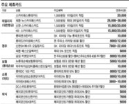 [한경 Better life] 마트ㆍ외식ㆍ영화…넘치는 혜택…내 생활패턴에 맞는 카드가 최고