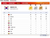 한국 광저우아시안게임, 금메달 5개 일본 제치고 금메달 9개로 종합2위 질주!