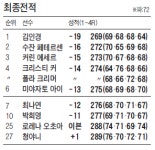 [오초아 인비테이셔널] 김인경 막판 버디 9개 짜릿한 역전승