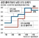STS 가격 역전…도매價가 공장 출하가 밑돌아