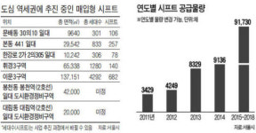 시프트 10채 중 7채, 도심 역세권에 공급