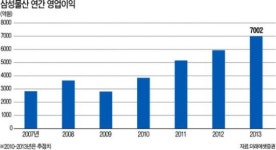 [한경 Better life] 삼성물산‥상사부문 영업익 5년간 평균 19.5% 성장