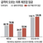 [저임금 산업 갈 곳이 없다] 中서 밀려난 봉제산업, 동남아서도 임금인상ㆍ파업 시달려