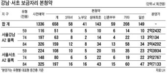 강남ㆍ서초 보금자리 분양가 900만원대