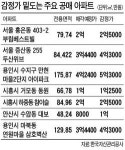 캠코, 3일부터 1380억어치 공매