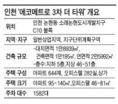 [화제의 분양현장] 인천 논현동 에코메트로 3차 더 타워, 해안 조망권 확보…학원가ㆍ대형쇼핑몰 생활편의 풍성