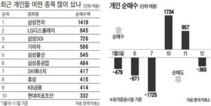 개인 순매수 1위 삼성전자 … 주역은 자문형 랩?
