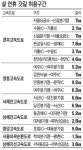 [즐거운 설] 긴 연휴에 귀성대란 없겠지만…우회도로 미리 알고 떠나자