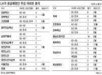 알짜 위례ㆍ하남 아파트 용지 확보 전쟁