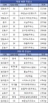 서울 구별로 가장 비싼(싼) 주유소 알아보니...