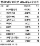 [자본시장법 2년…한국IB의 현주소] (2) 글로벌 IB에 안방 내준 M&A…국내 PEF '스몰 딜' 혈투만