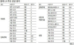 LH, 올해 173곳 토지 1만필지 매각