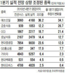 에쓰오일·OCI, 실적 전망 쑥쑥