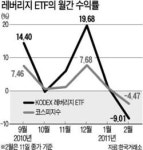 레버리지ETF 투자자 