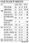 [주택 임대사업 Q&A] 마포·용산·강남 85㎡ 이하 주목…경매로 싼값에 사면 수익률 높아져