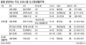 [봄 부동산 시장 - 수익형 부동산] 오피스텔·도시형 생활주택 봇물…수익률 꼼꼼히 따져야